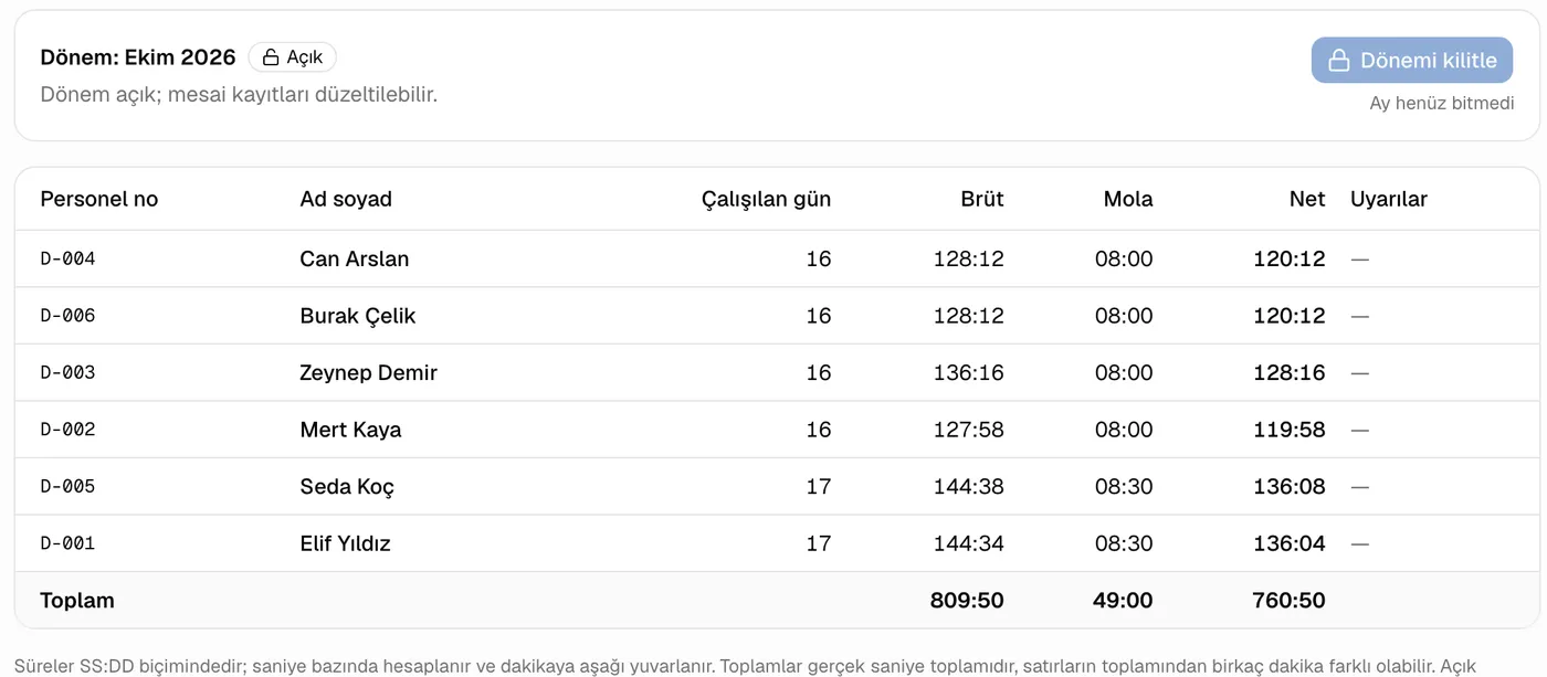 Aylık puantaj tablosu: çalışılan gün, brüt, mola ve net süre